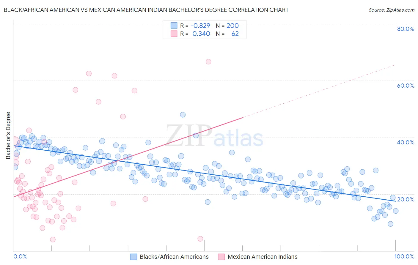 Black/African American vs Mexican American Indian Bachelor's Degree