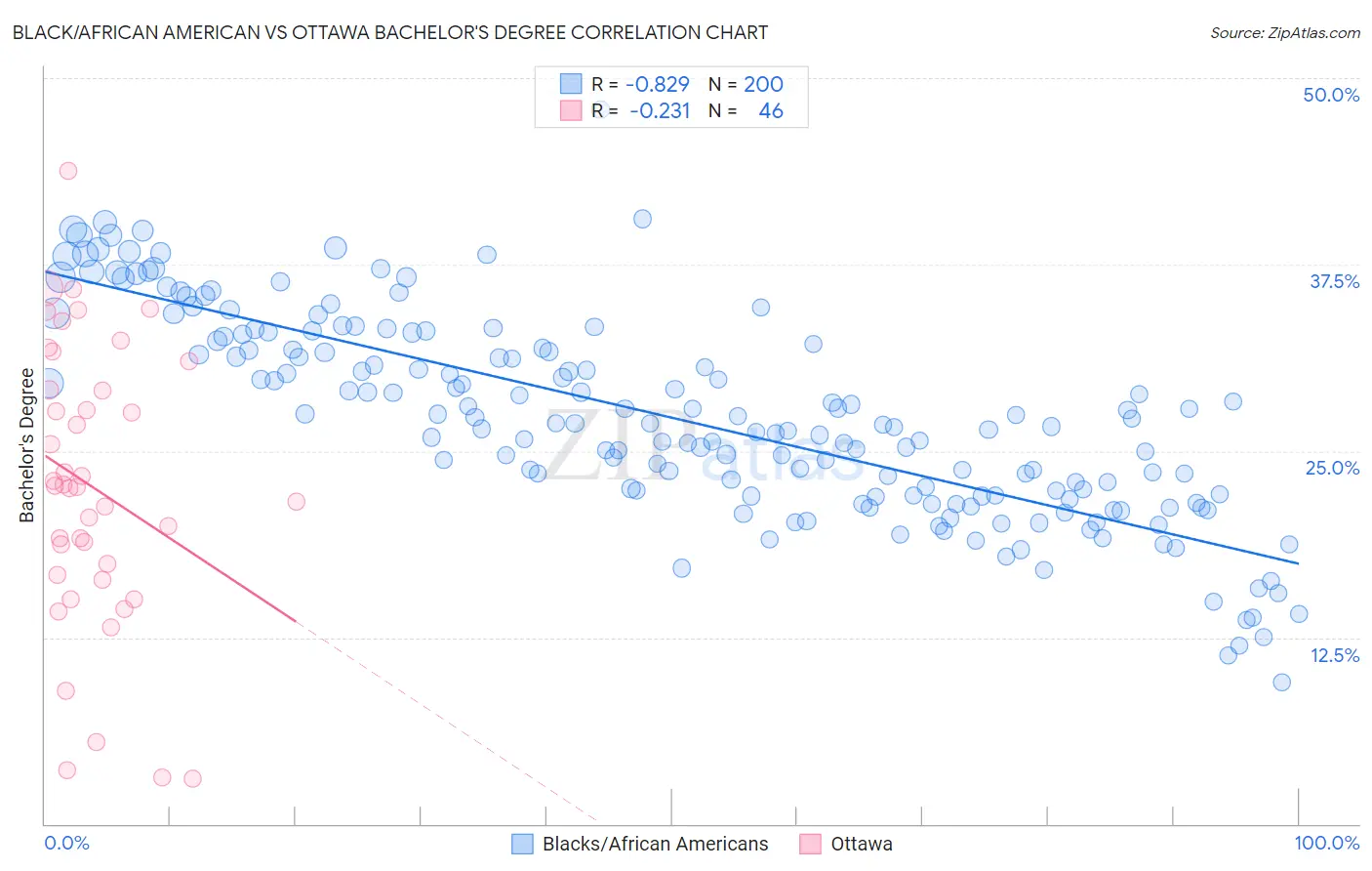 Black/African American vs Ottawa Bachelor's Degree