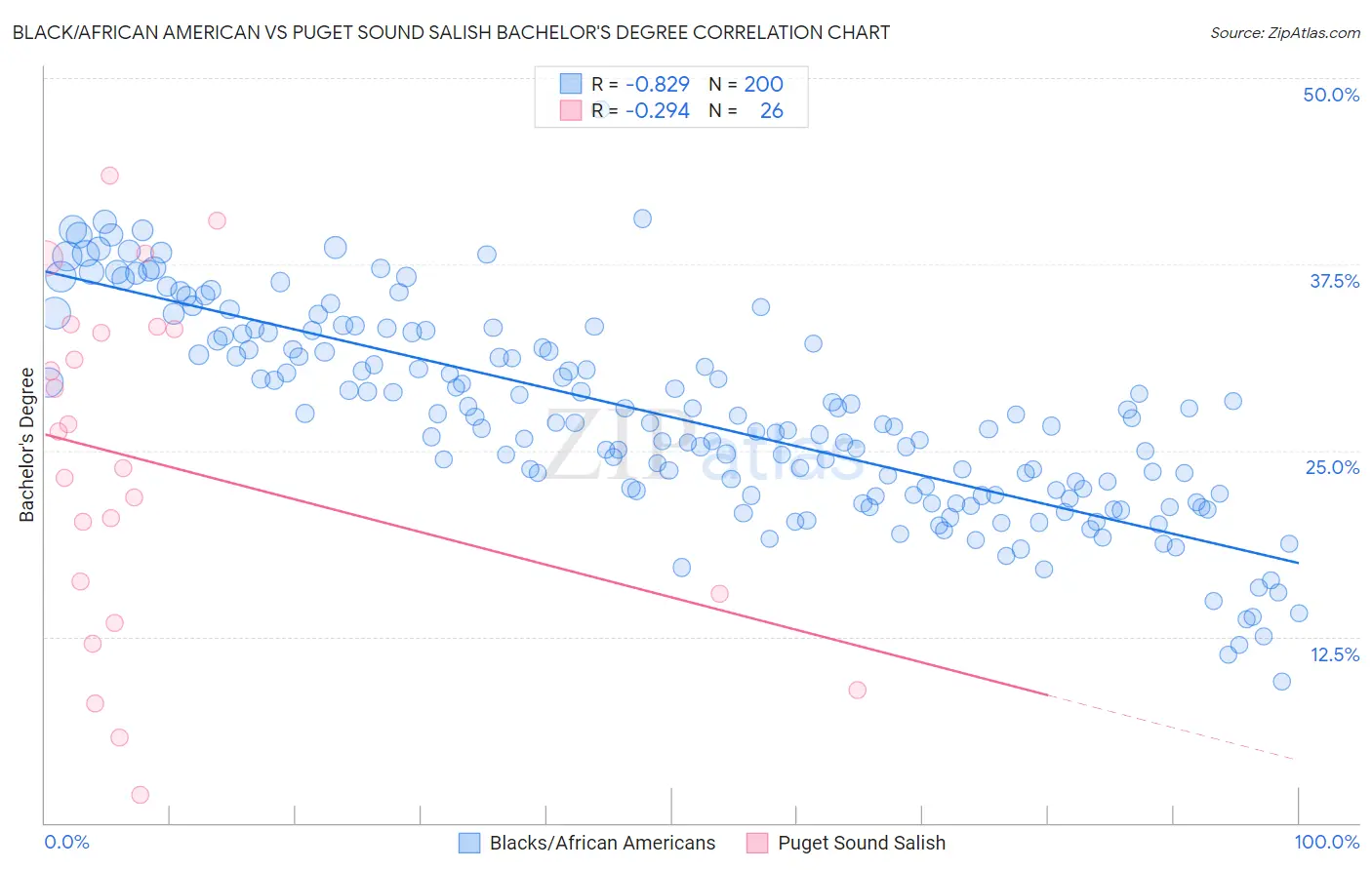 Black/African American vs Puget Sound Salish Bachelor's Degree