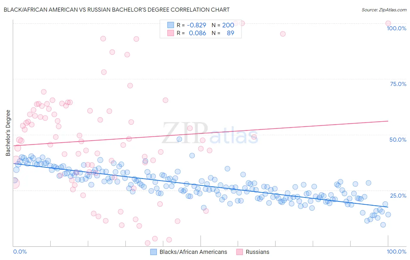 Black/African American vs Russian Bachelor's Degree