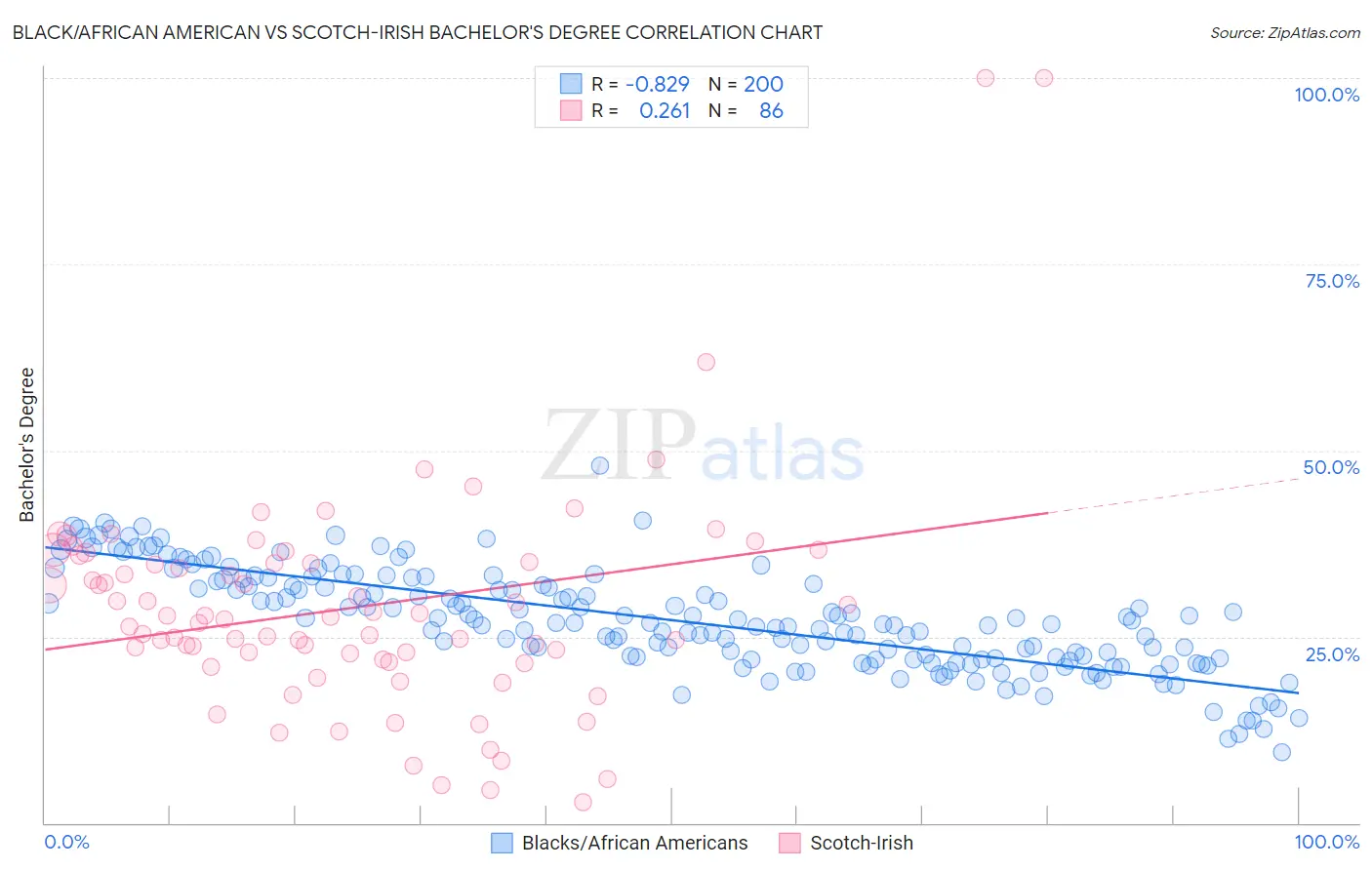 Black/African American vs Scotch-Irish Bachelor's Degree