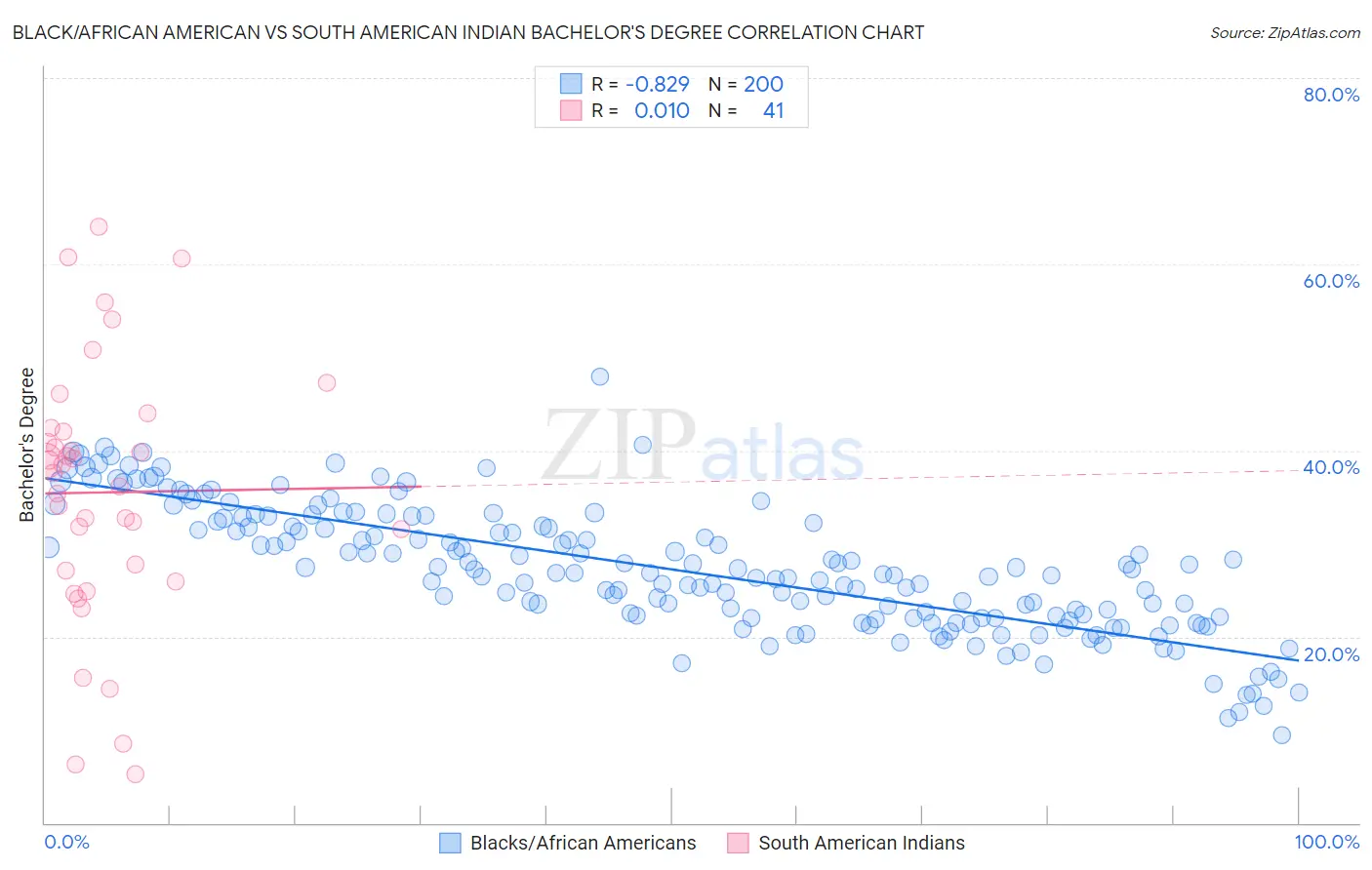 Black/African American vs South American Indian Bachelor's Degree