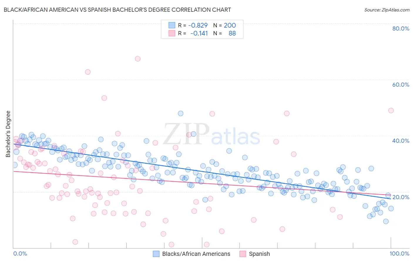 Black/African American vs Spanish Bachelor's Degree
