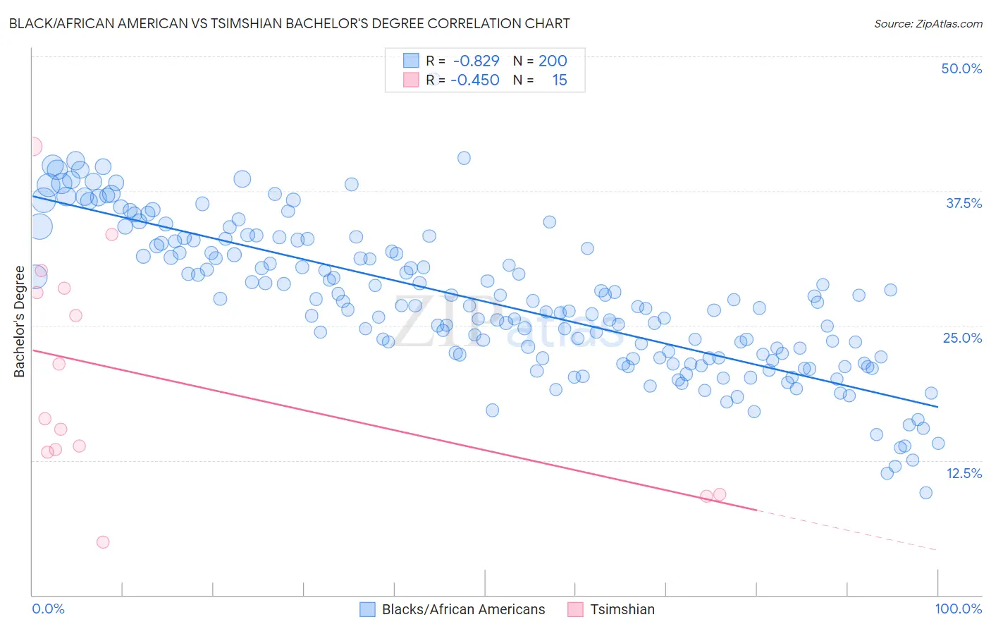 Black/African American vs Tsimshian Bachelor's Degree