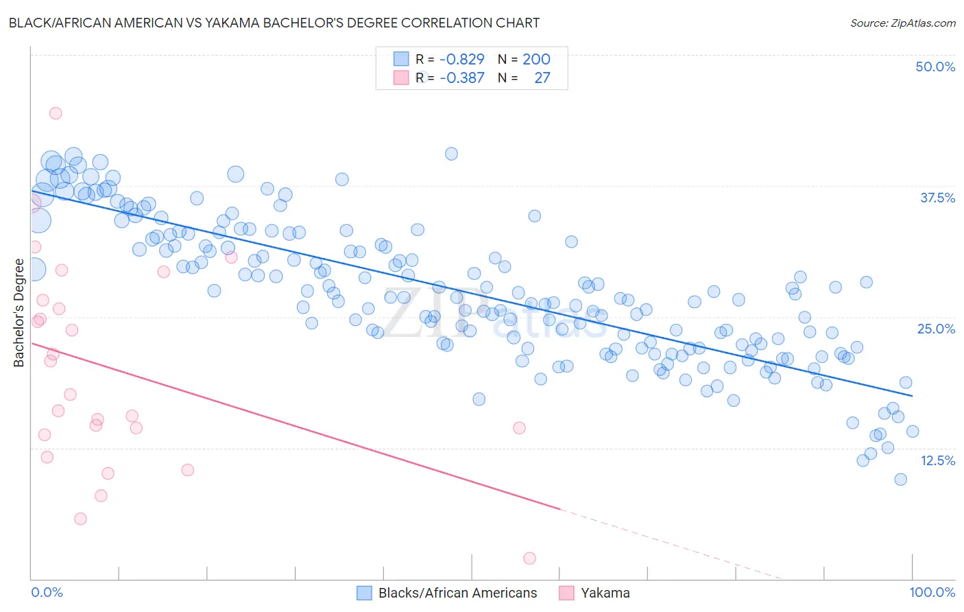 Black/African American vs Yakama Bachelor's Degree