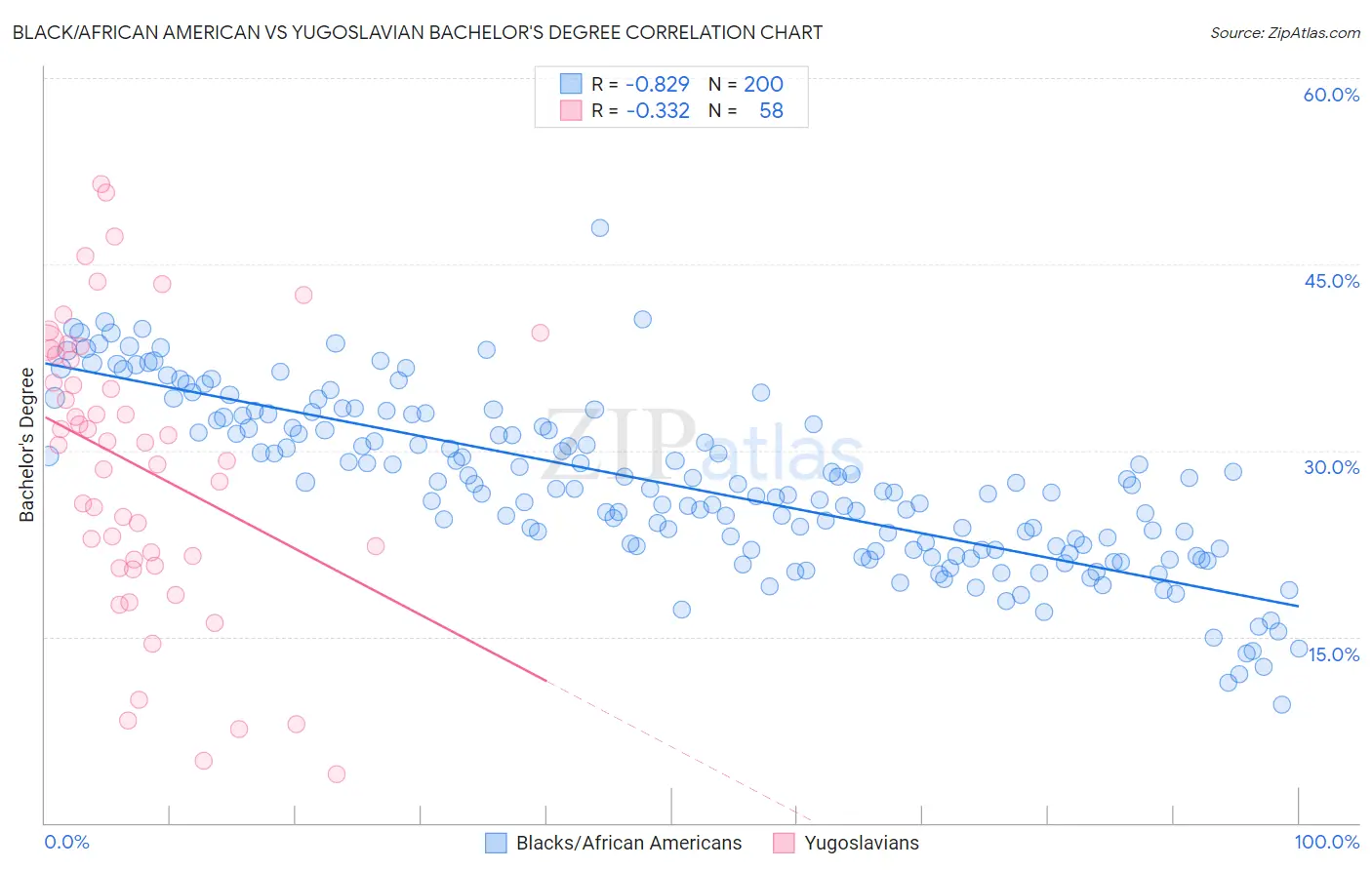 Black/African American vs Yugoslavian Bachelor's Degree