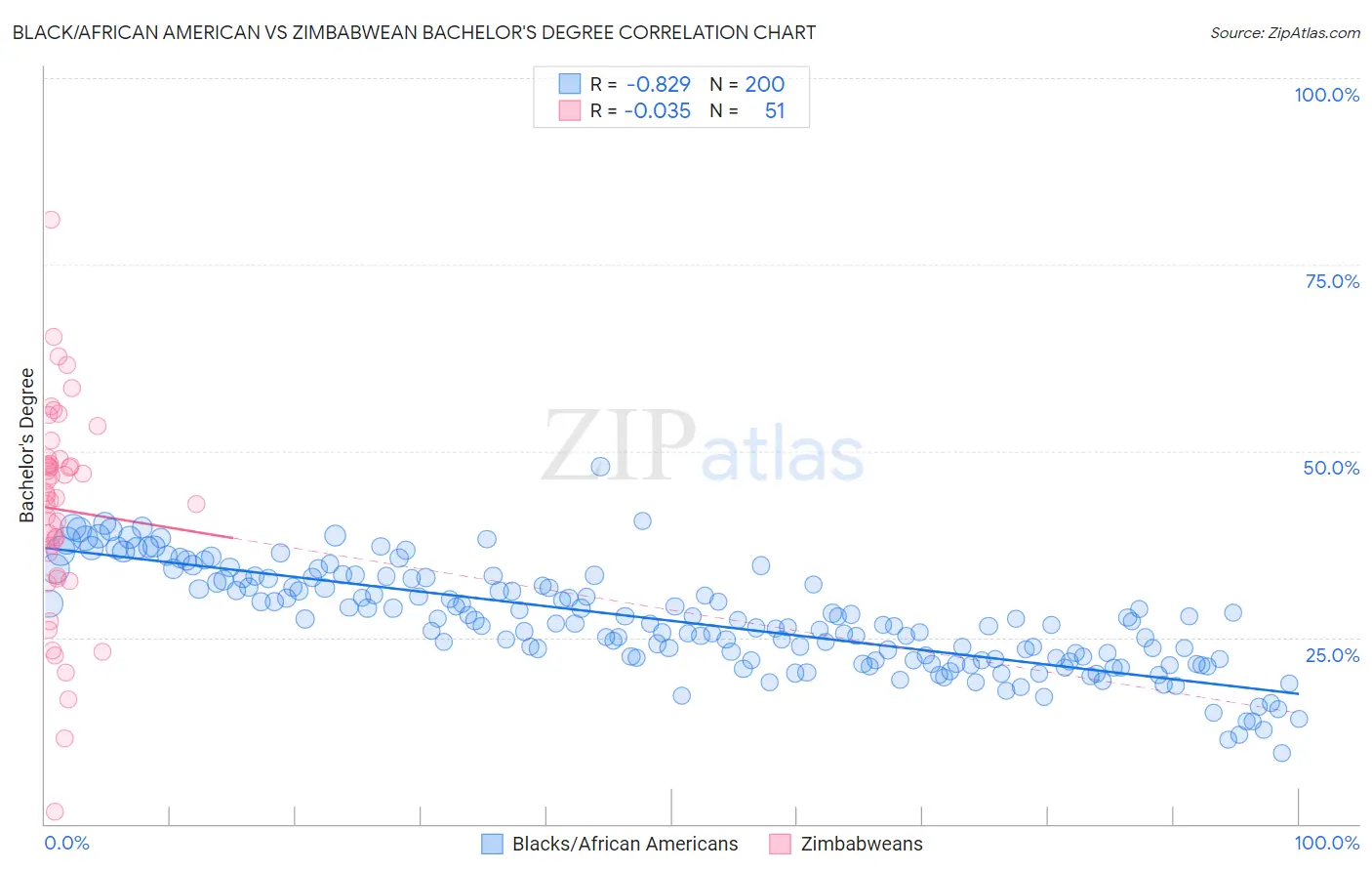 Black/African American vs Zimbabwean Bachelor's Degree