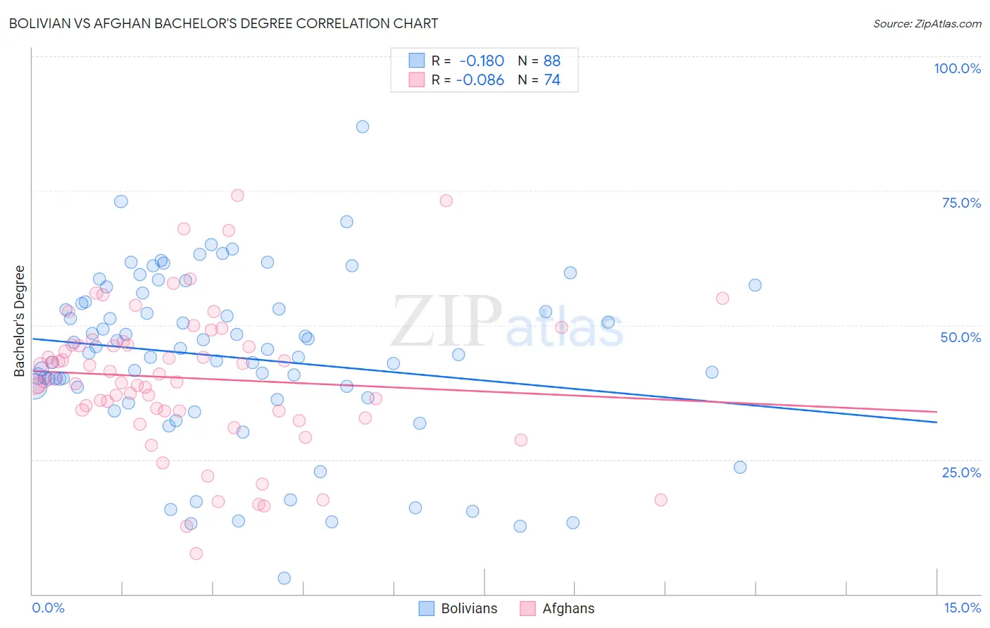 Bolivian vs Afghan Bachelor's Degree