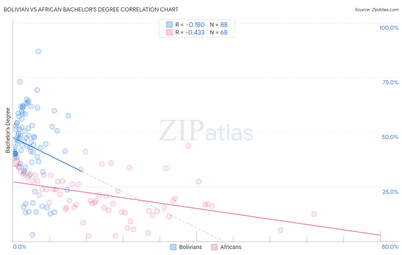 Bolivian vs African Bachelor's Degree