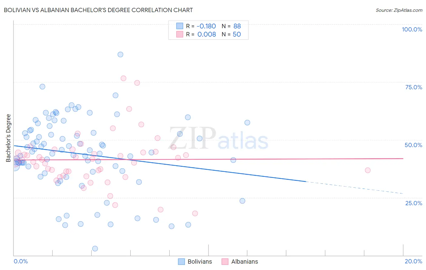 Bolivian vs Albanian Bachelor's Degree