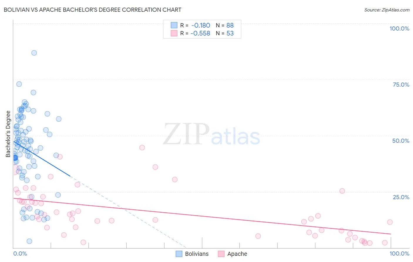 Bolivian vs Apache Bachelor's Degree