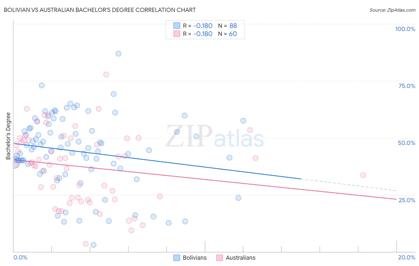 Bolivian vs Australian Bachelor's Degree