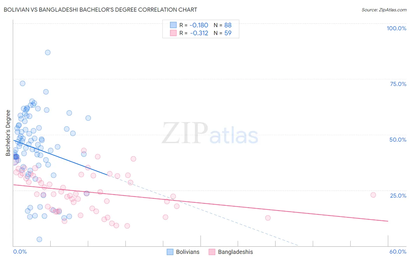 Bolivian vs Bangladeshi Bachelor's Degree