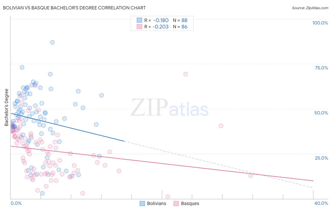Bolivian vs Basque Bachelor's Degree