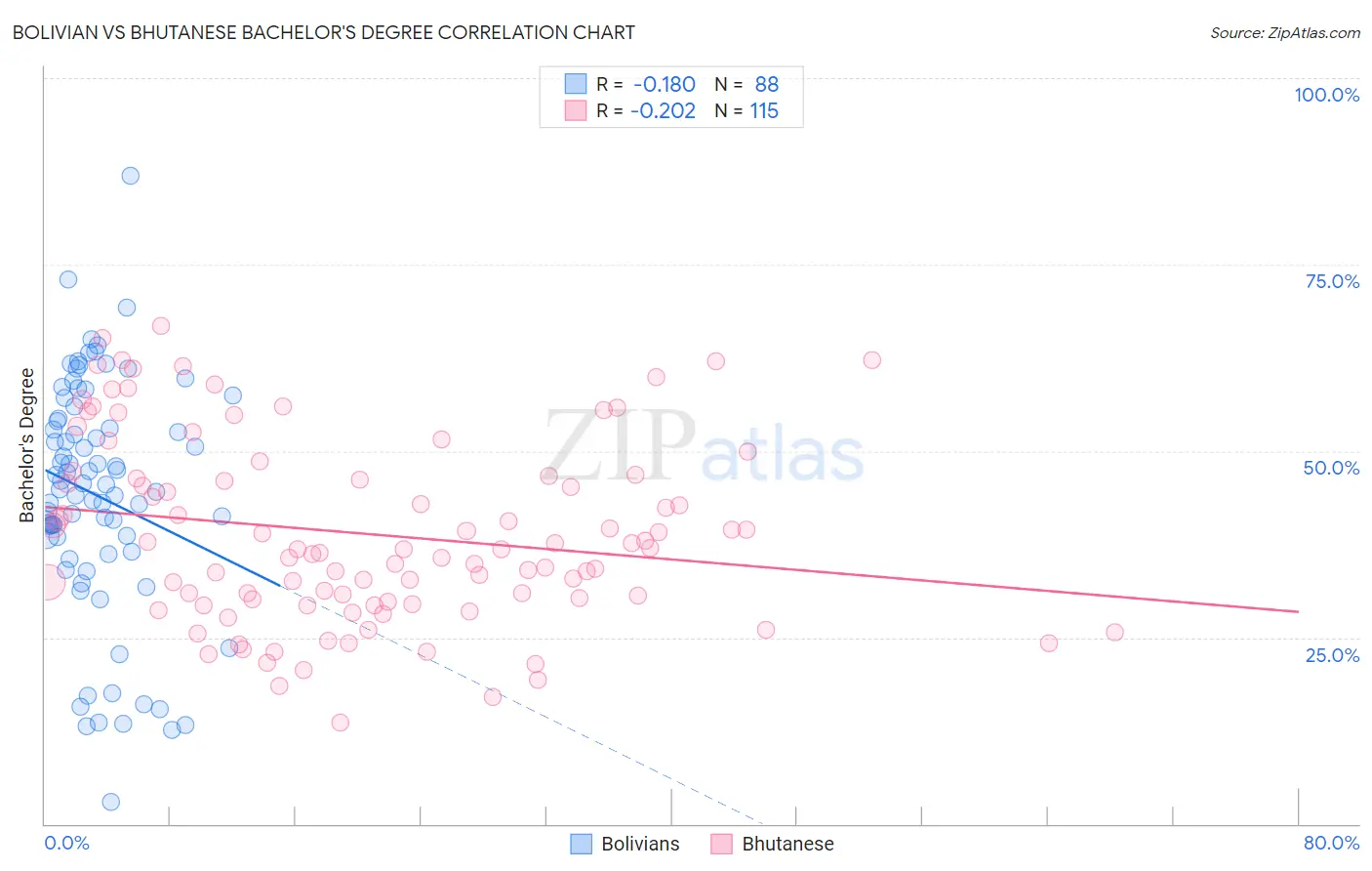 Bolivian vs Bhutanese Bachelor's Degree