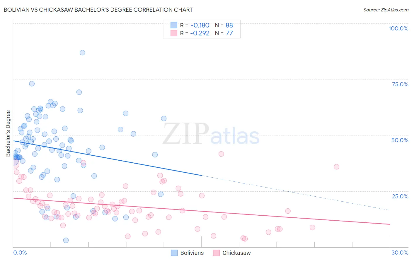 Bolivian vs Chickasaw Bachelor's Degree