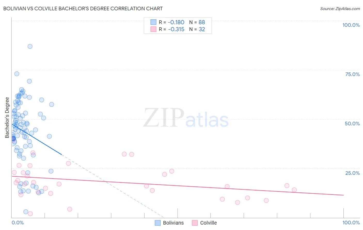 Bolivian vs Colville Bachelor's Degree