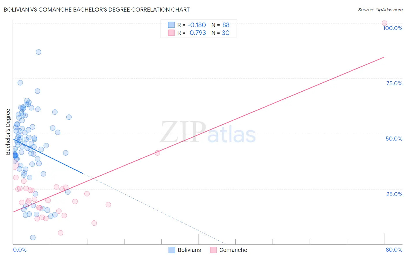 Bolivian vs Comanche Bachelor's Degree