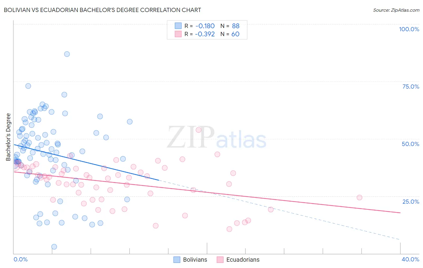 Bolivian vs Ecuadorian Bachelor's Degree