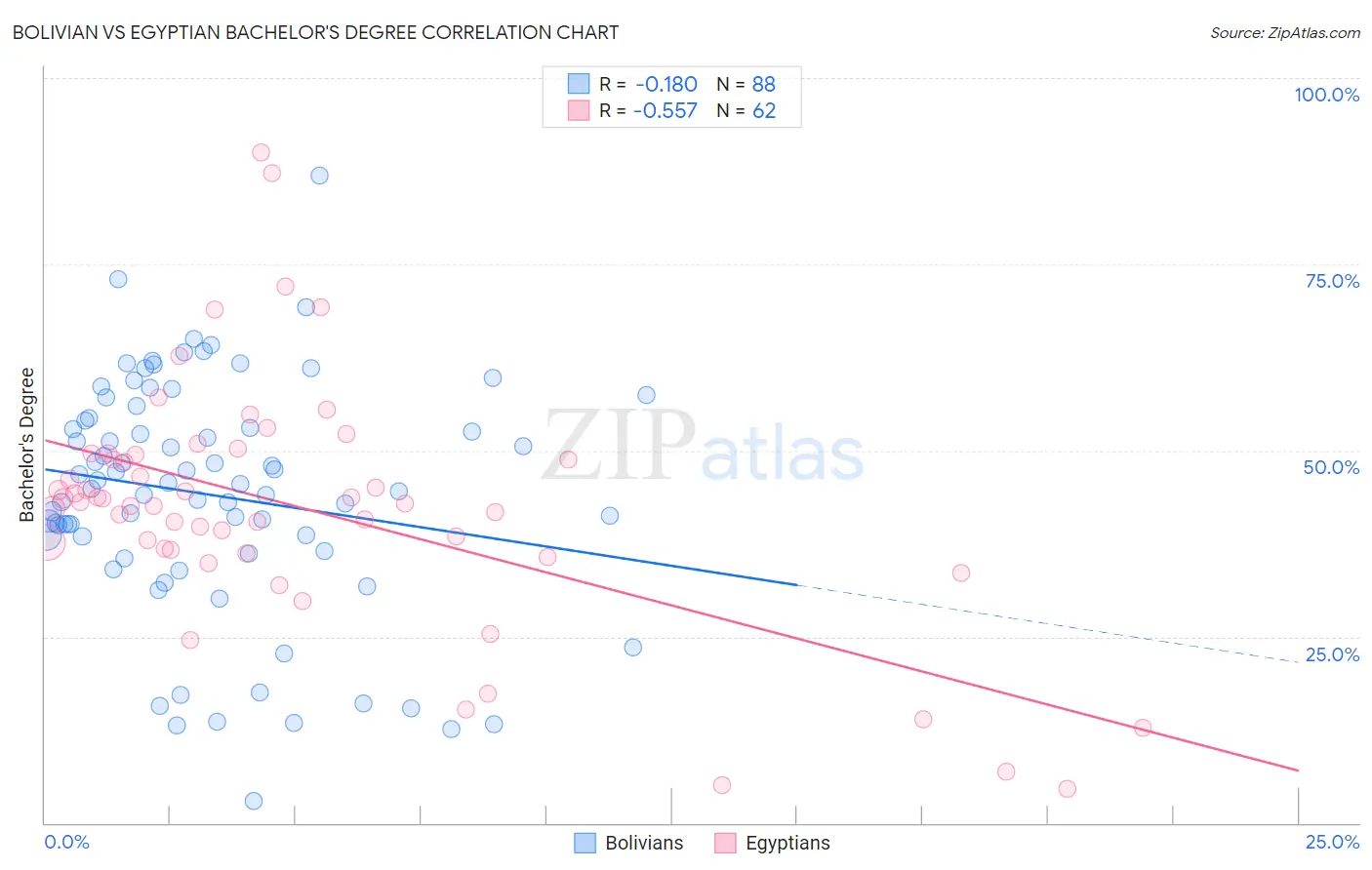 Bolivian vs Egyptian Bachelor's Degree