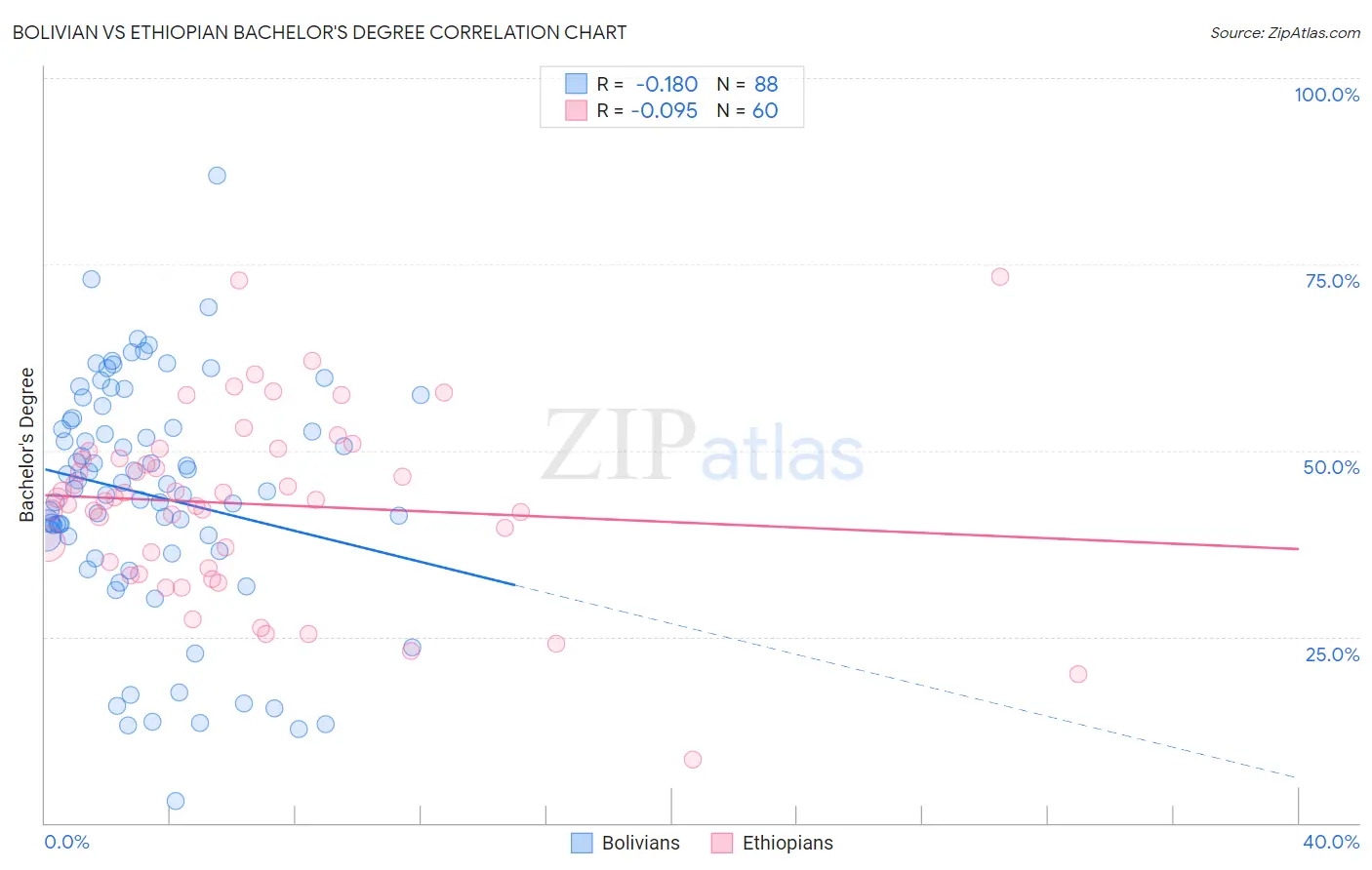 Bolivian vs Ethiopian Bachelor's Degree