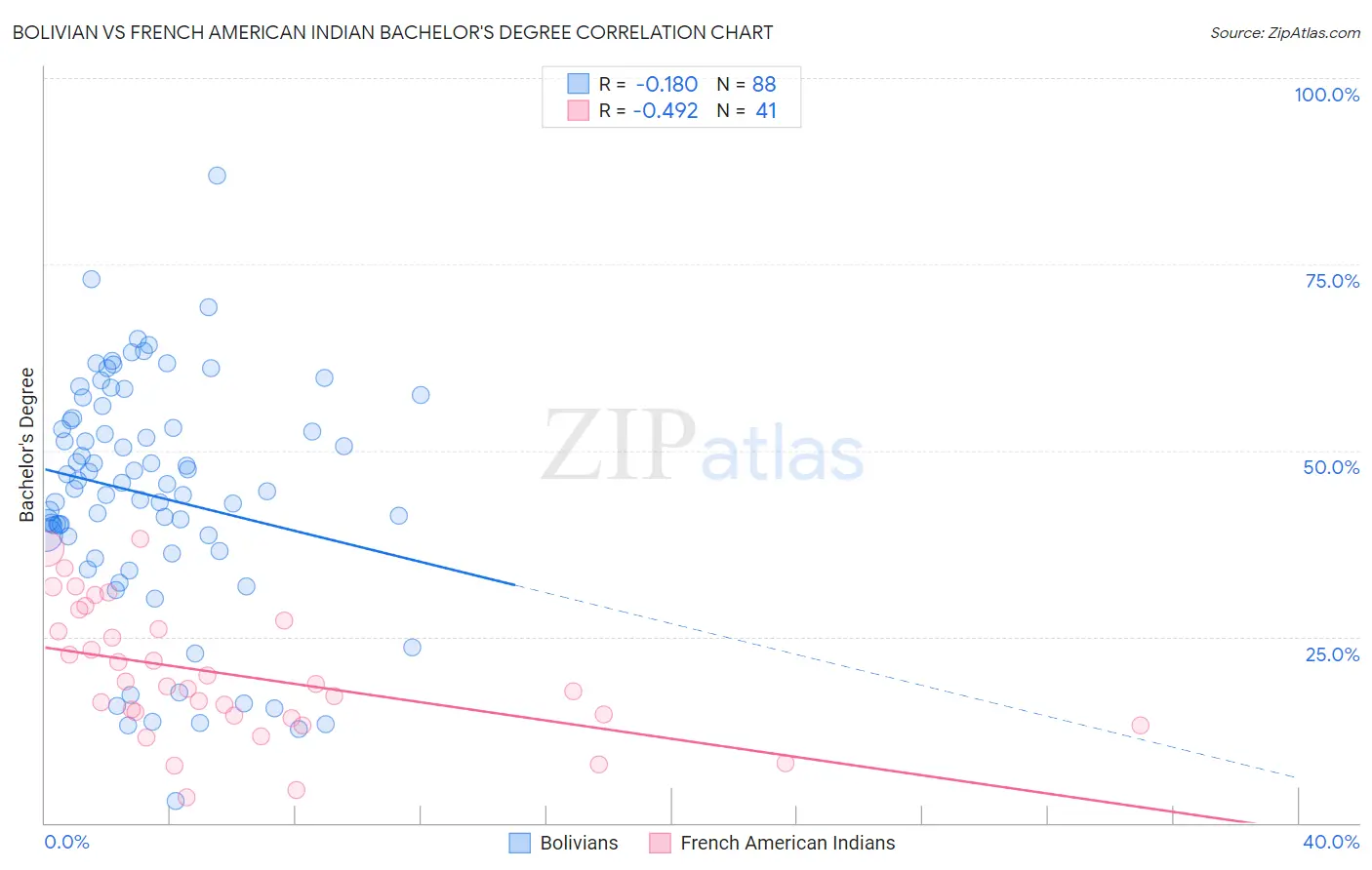 Bolivian vs French American Indian Bachelor's Degree
