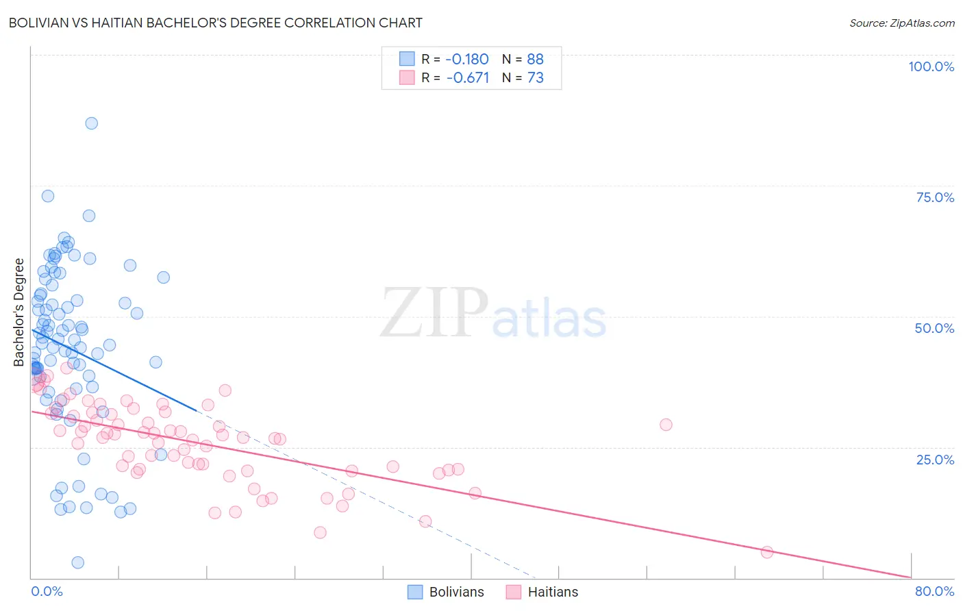 Bolivian vs Haitian Bachelor's Degree