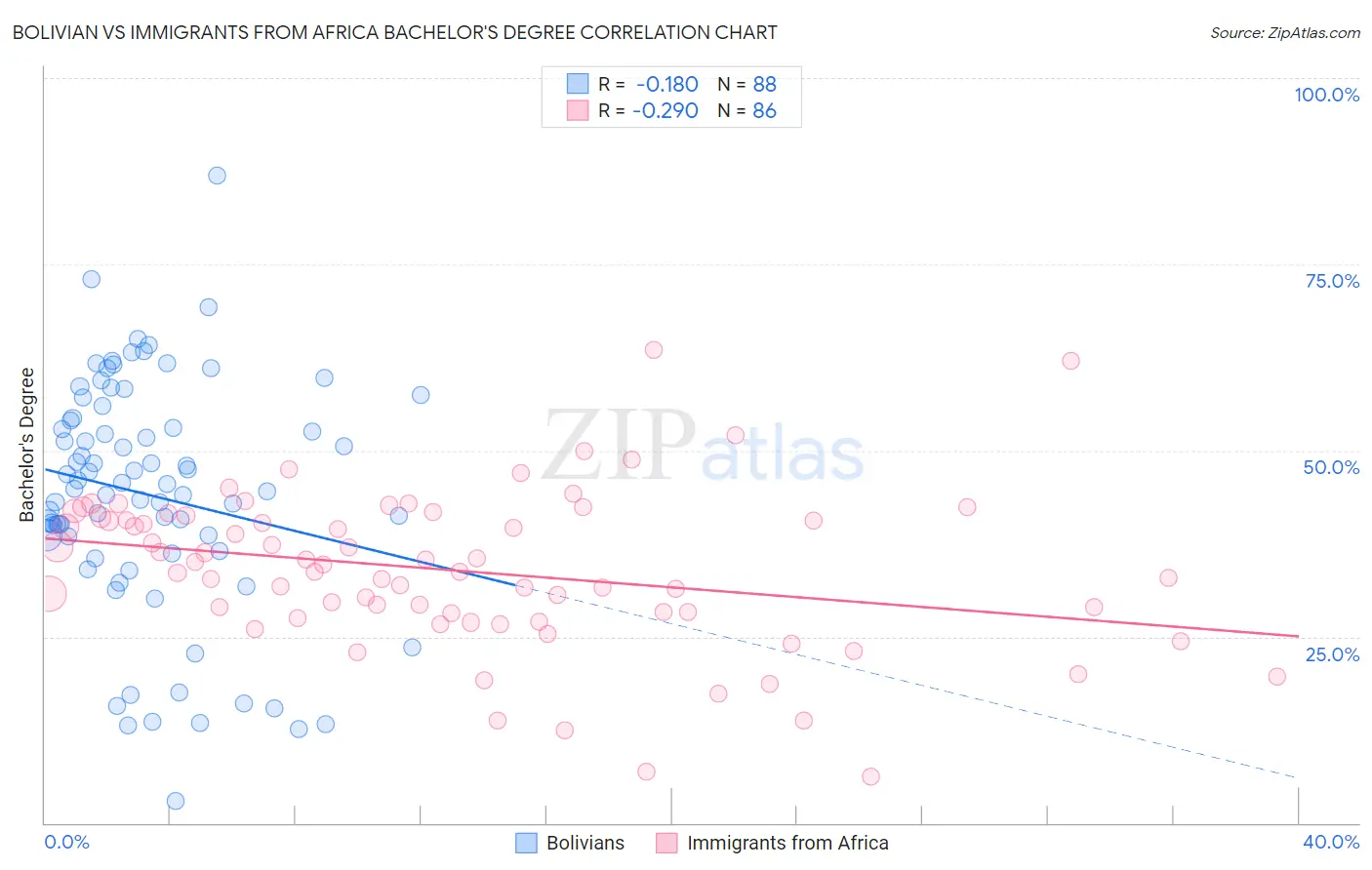 Bolivian vs Immigrants from Africa Bachelor's Degree