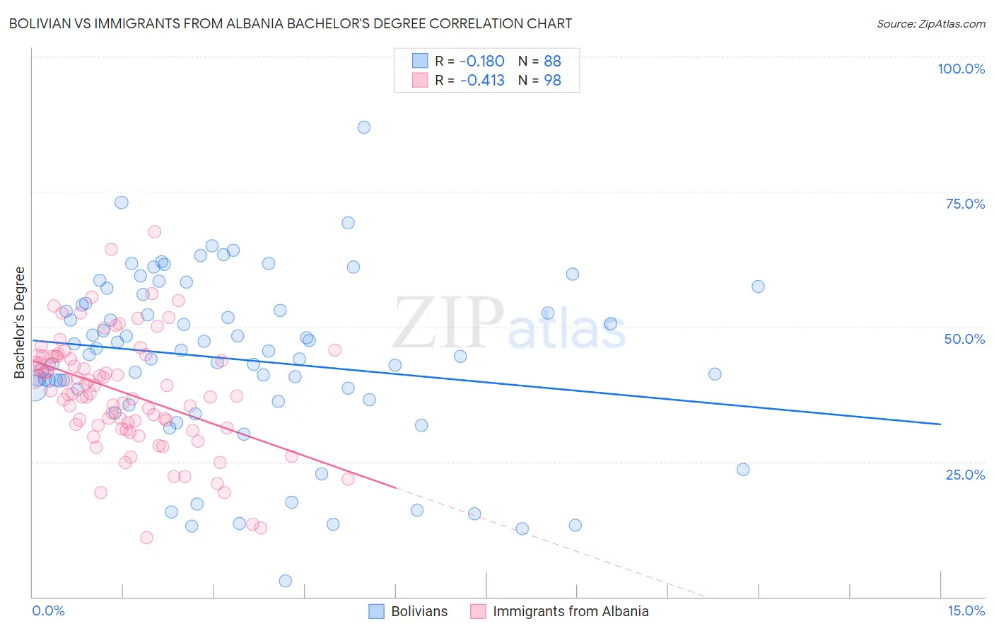 Bolivian vs Immigrants from Albania Bachelor's Degree