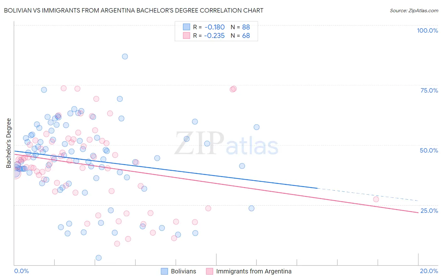 Bolivian vs Immigrants from Argentina Bachelor's Degree