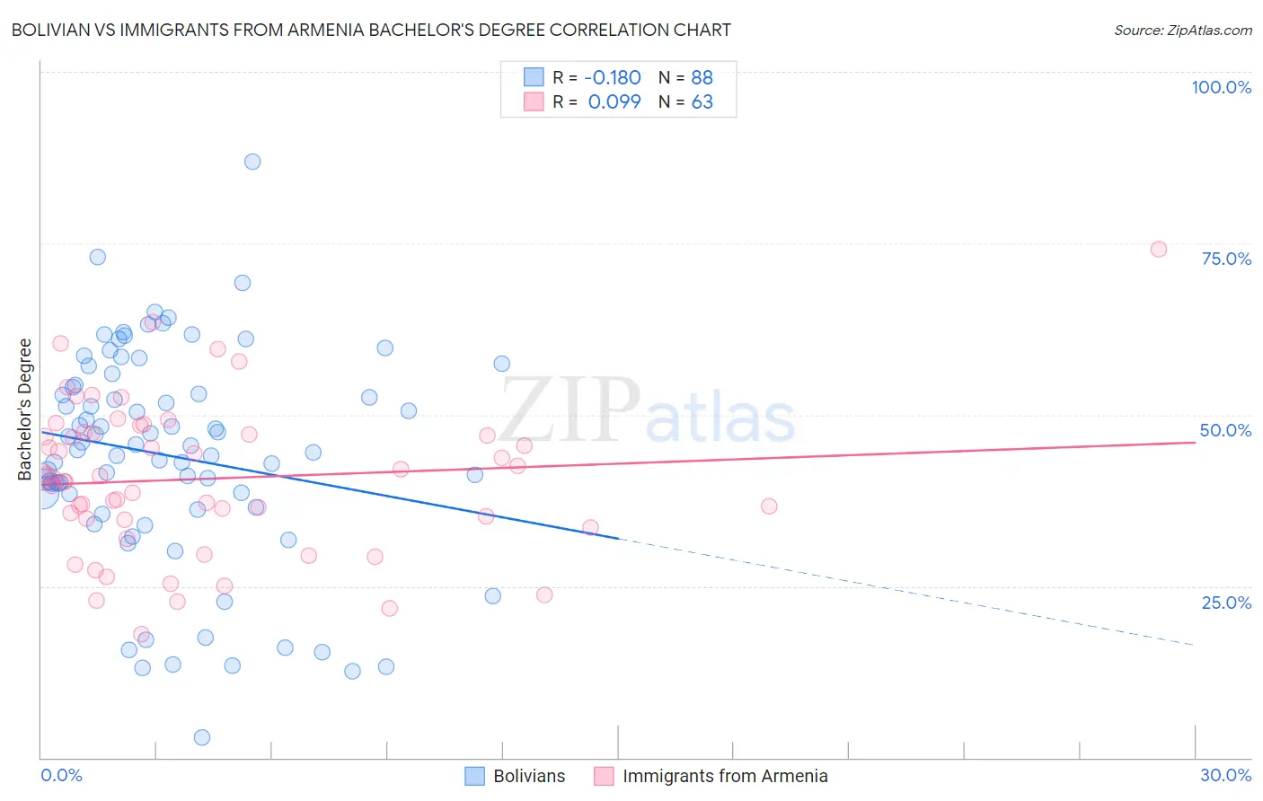Bolivian vs Immigrants from Armenia Bachelor's Degree