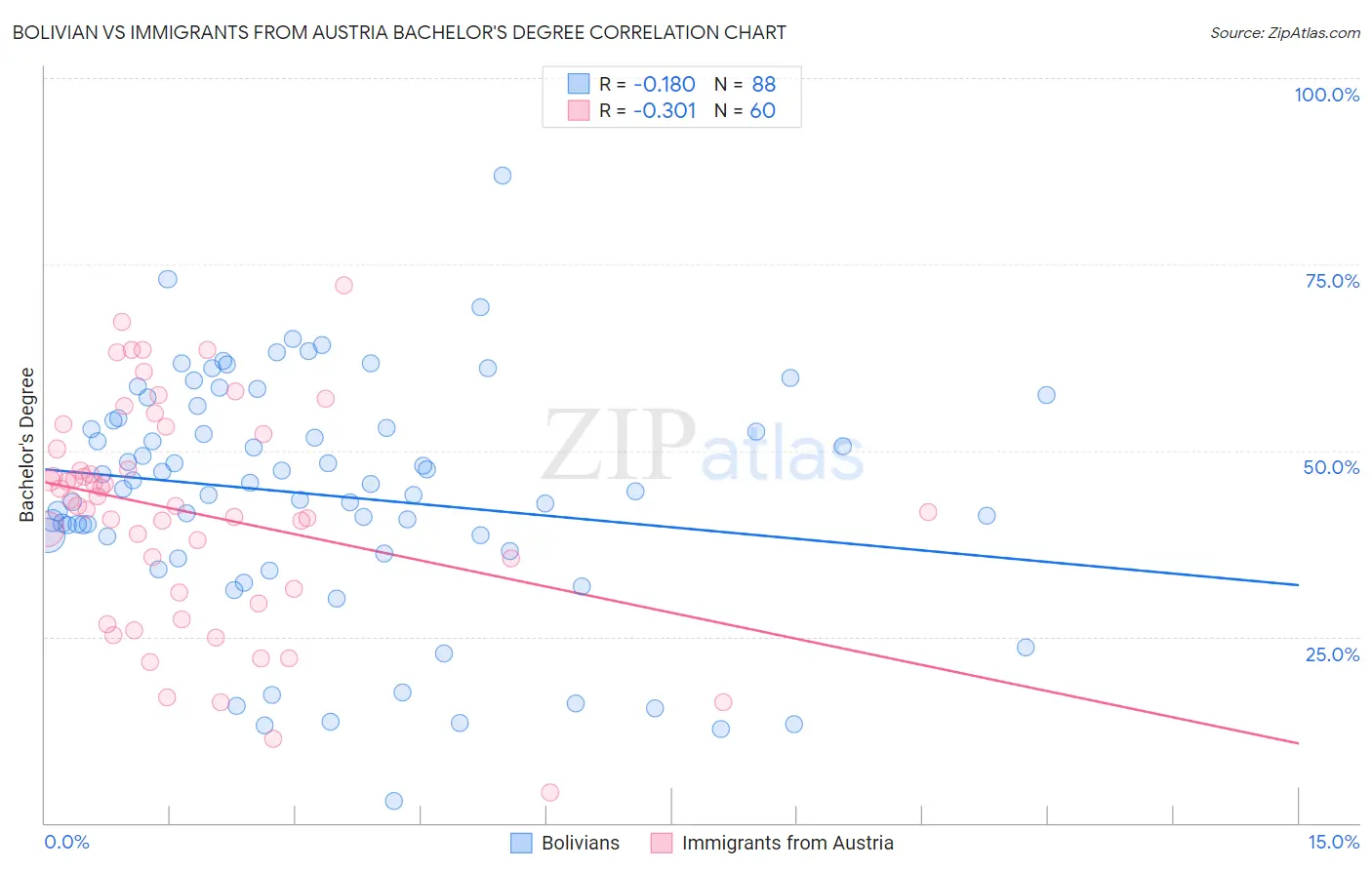 Bolivian vs Immigrants from Austria Bachelor's Degree