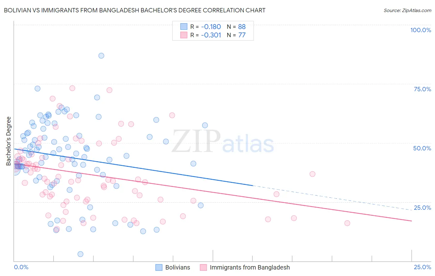 Bolivian vs Immigrants from Bangladesh Bachelor's Degree