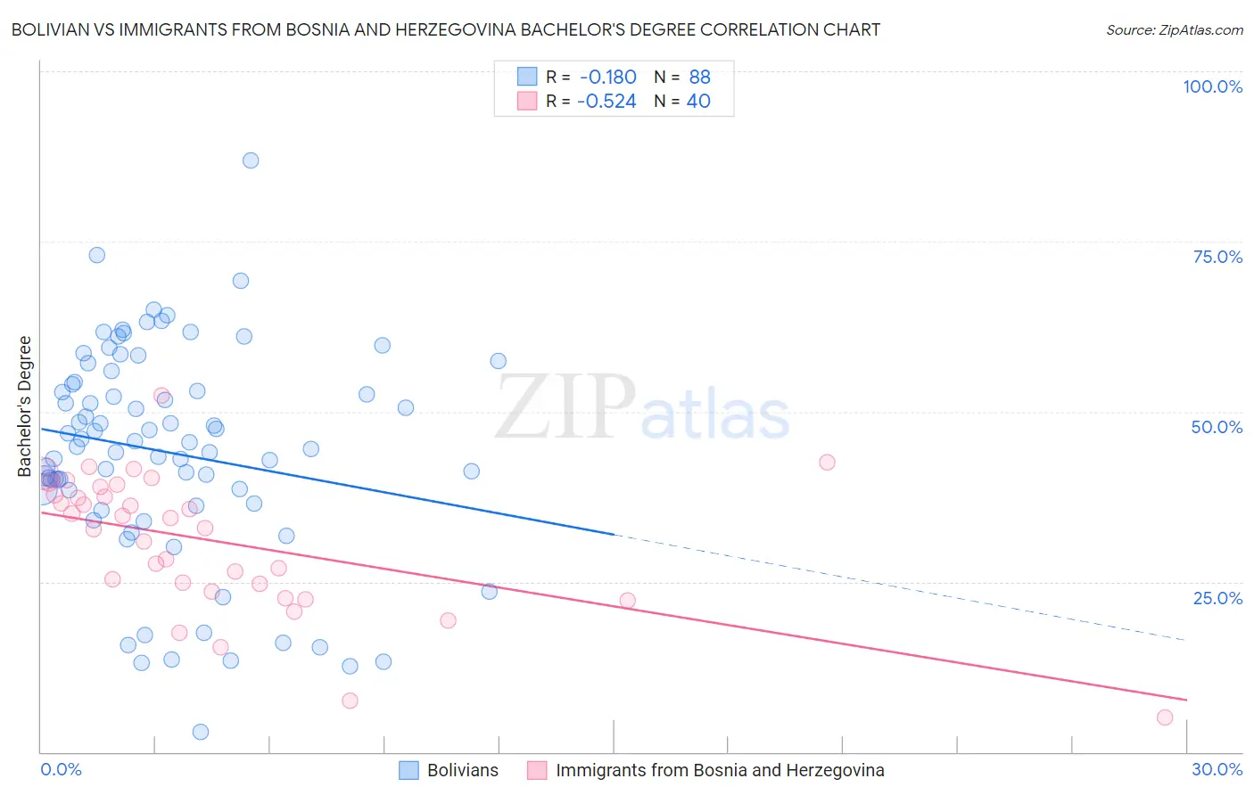 Bolivian vs Immigrants from Bosnia and Herzegovina Bachelor's Degree