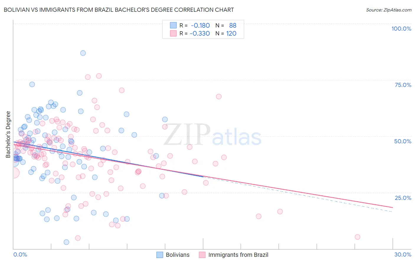 Bolivian vs Immigrants from Brazil Bachelor's Degree