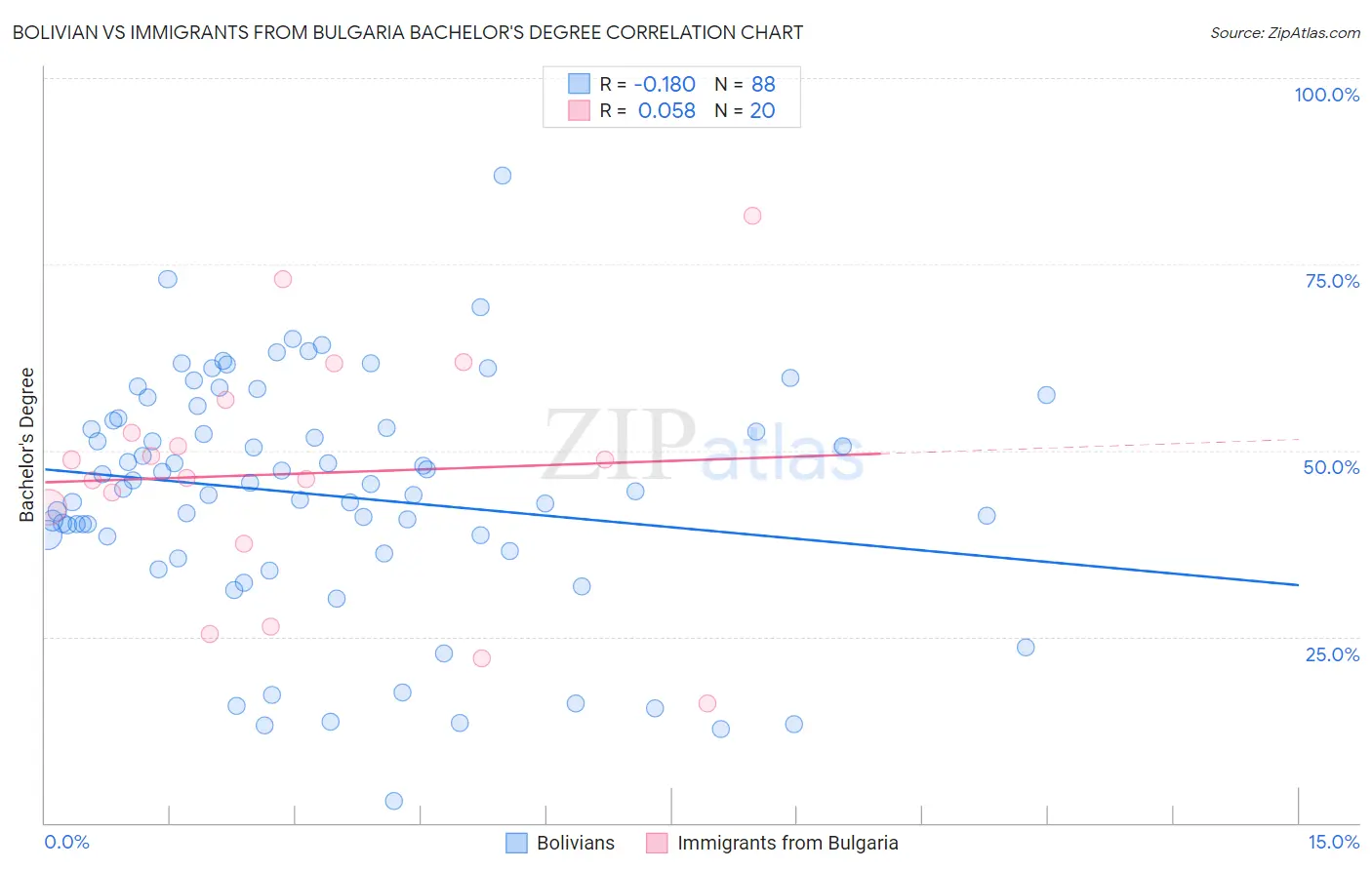Bolivian vs Immigrants from Bulgaria Bachelor's Degree