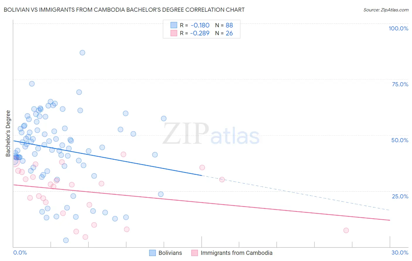 Bolivian vs Immigrants from Cambodia Bachelor's Degree