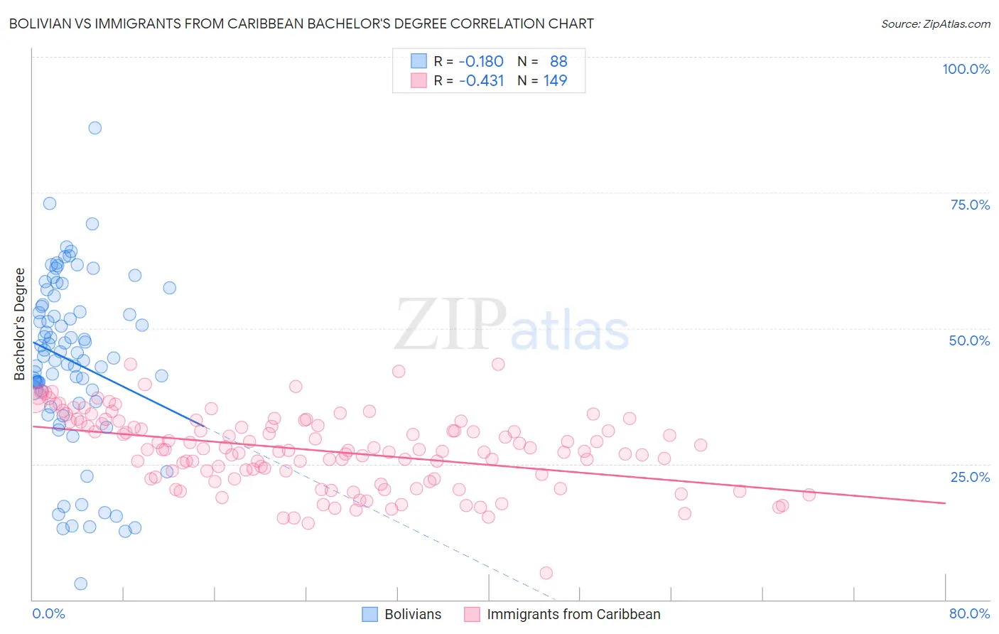Bolivian vs Immigrants from Caribbean Bachelor's Degree