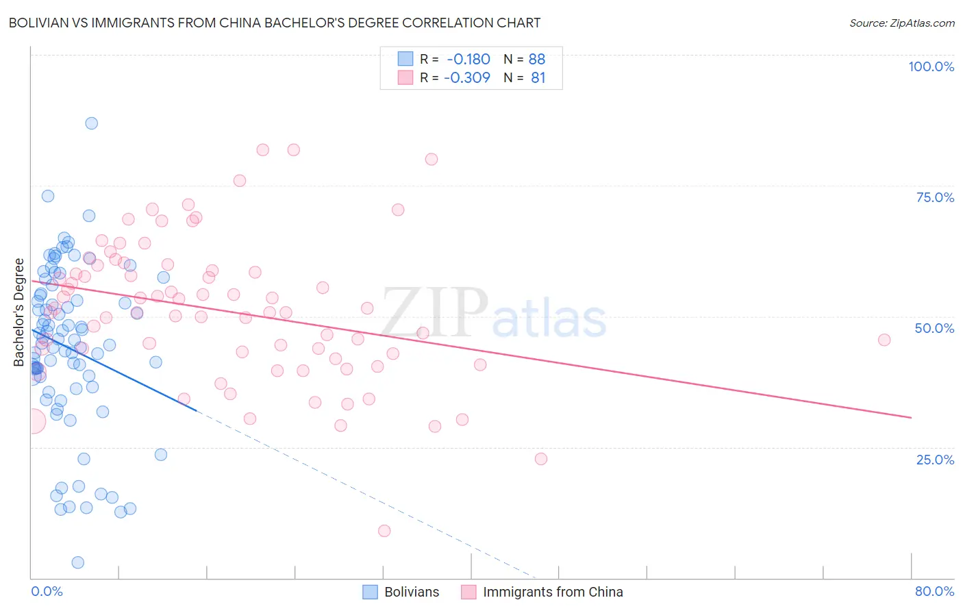 Bolivian vs Immigrants from China Bachelor's Degree