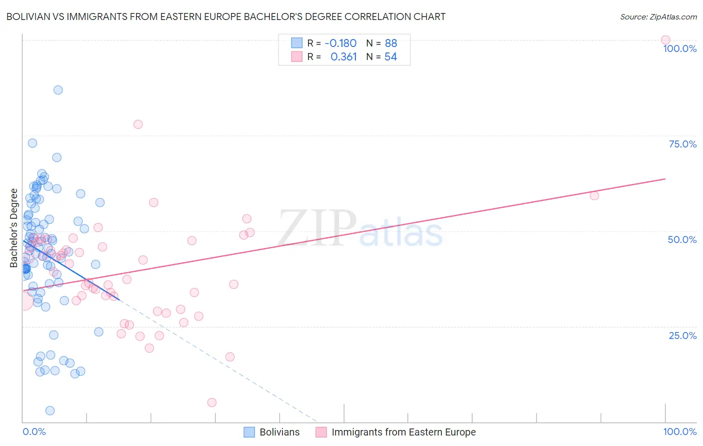 Bolivian vs Immigrants from Eastern Europe Bachelor's Degree