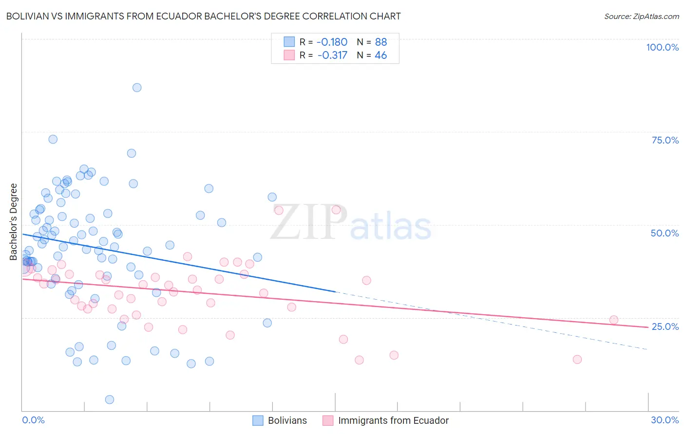 Bolivian vs Immigrants from Ecuador Bachelor's Degree