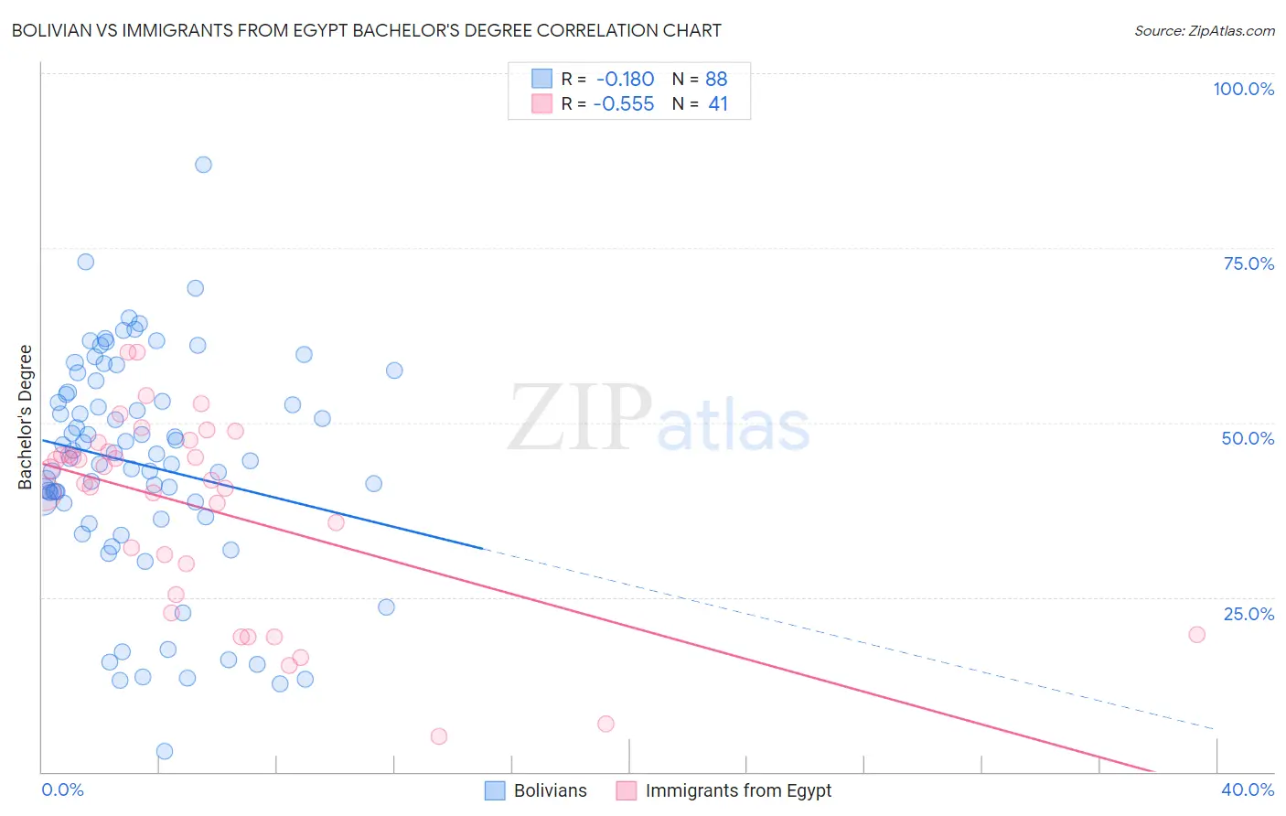Bolivian vs Immigrants from Egypt Bachelor's Degree