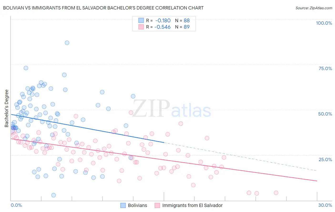 Bolivian vs Immigrants from El Salvador Bachelor's Degree