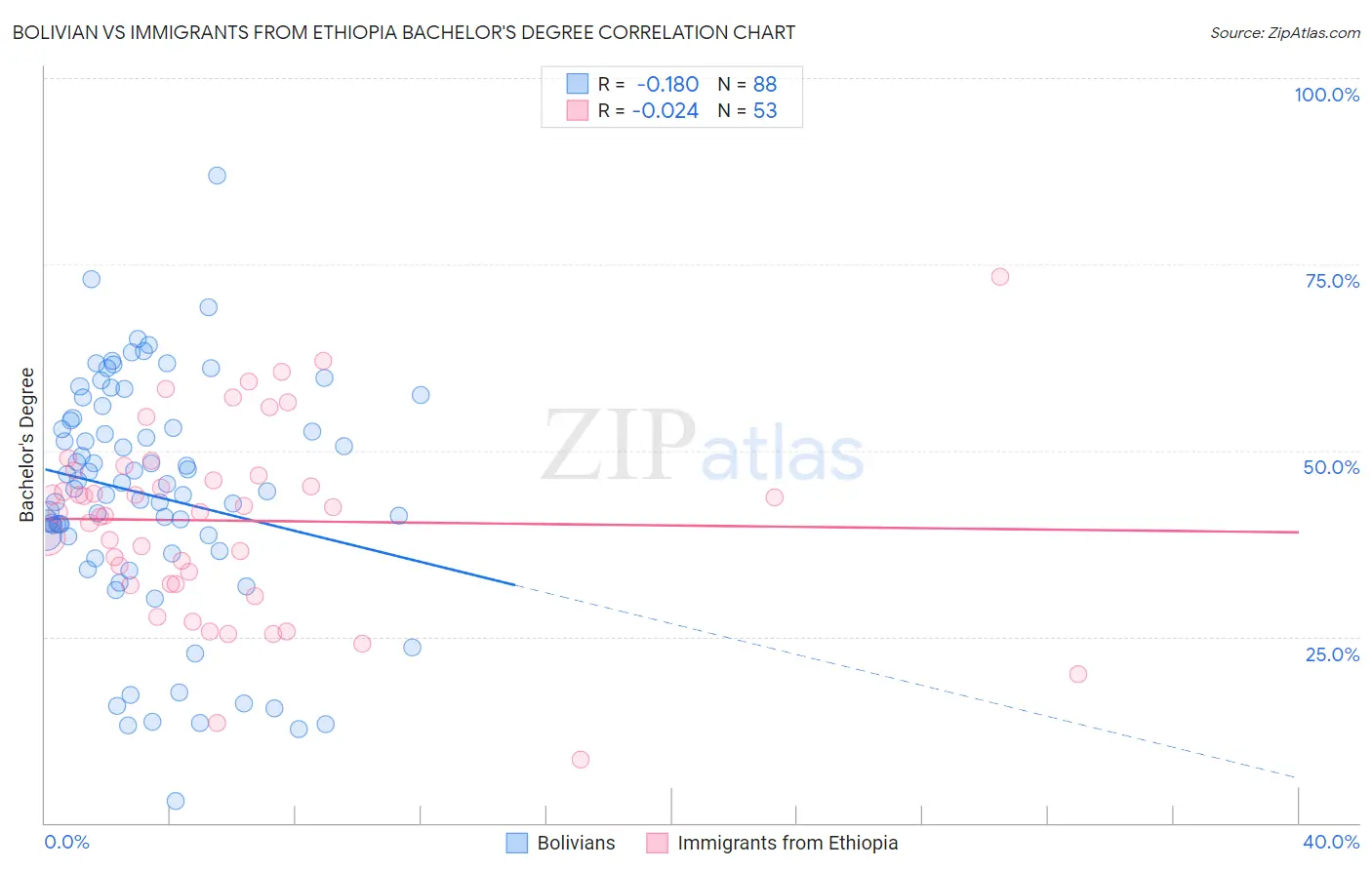 Bolivian vs Immigrants from Ethiopia Bachelor's Degree