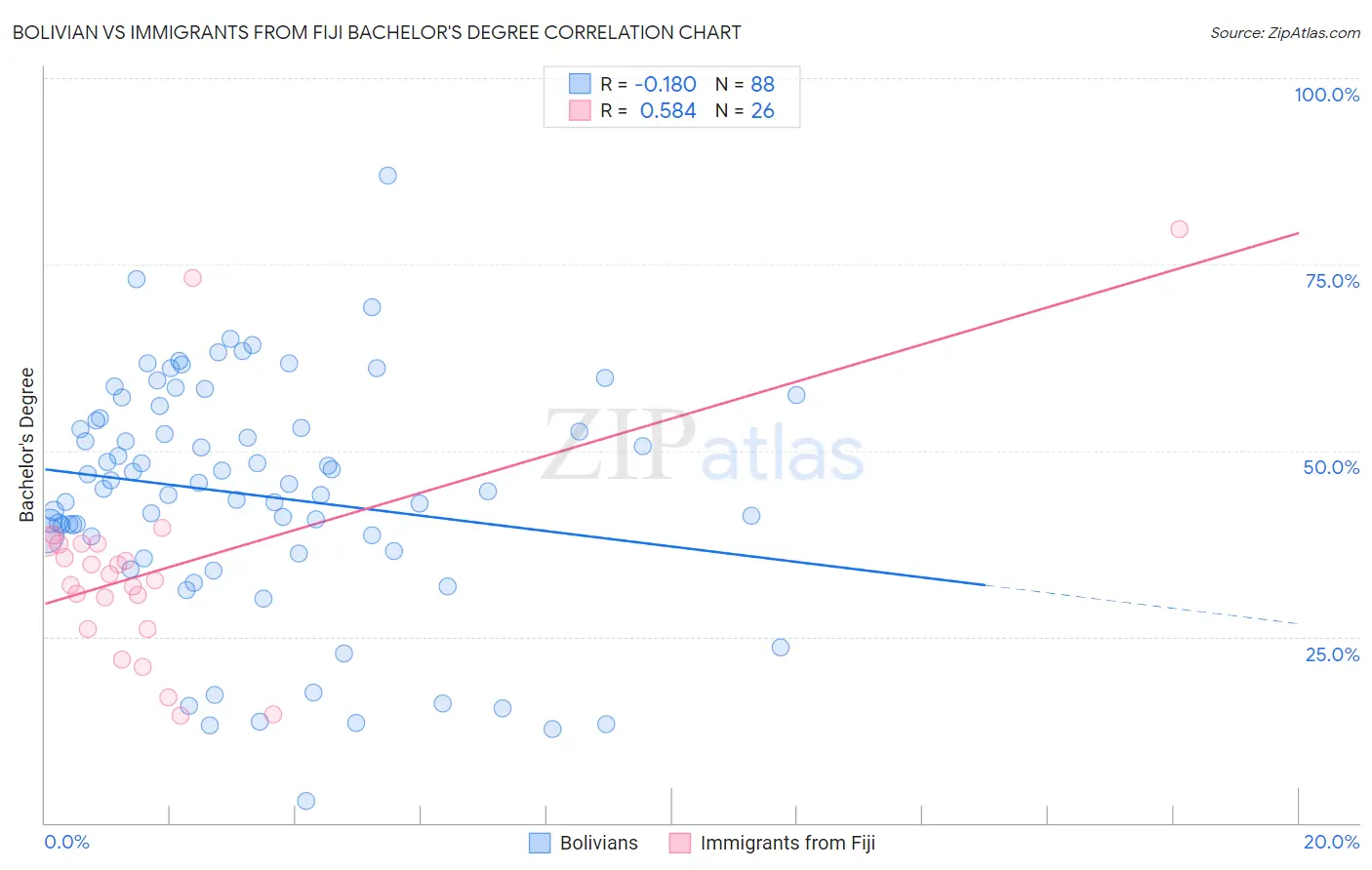 Bolivian vs Immigrants from Fiji Bachelor's Degree