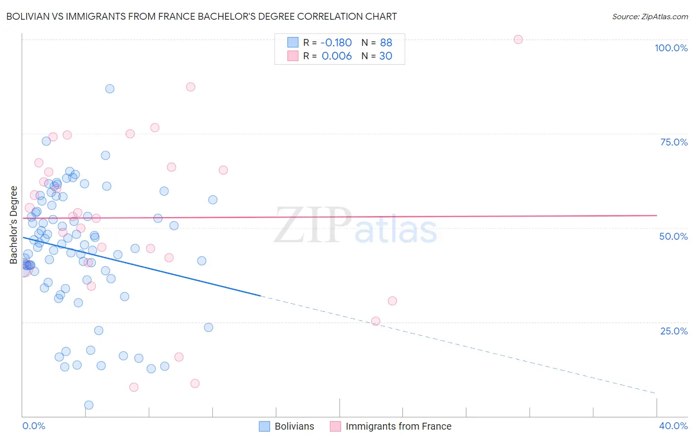 Bolivian vs Immigrants from France Bachelor's Degree