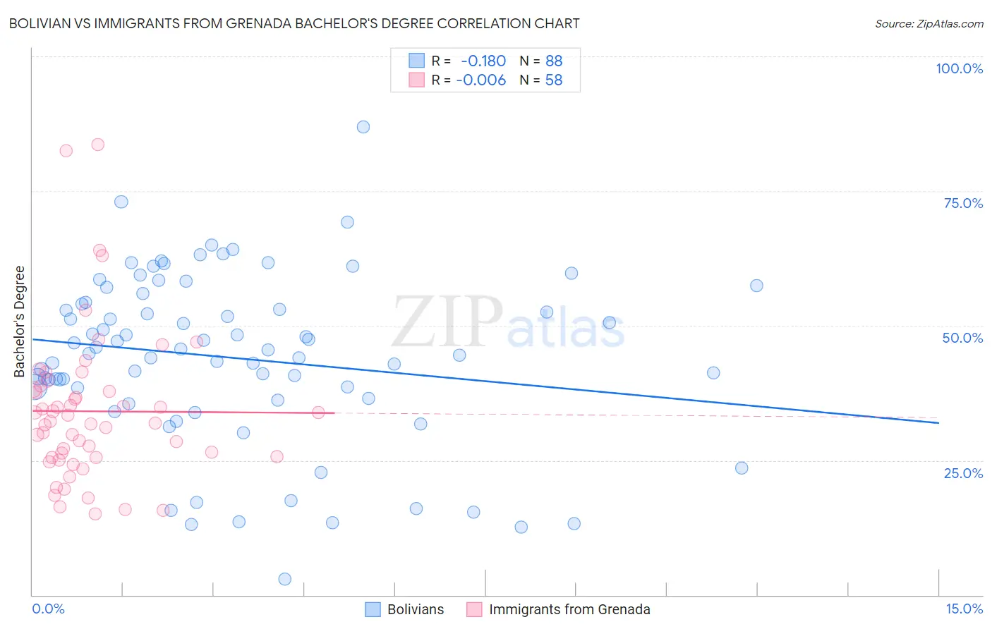 Bolivian vs Immigrants from Grenada Bachelor's Degree