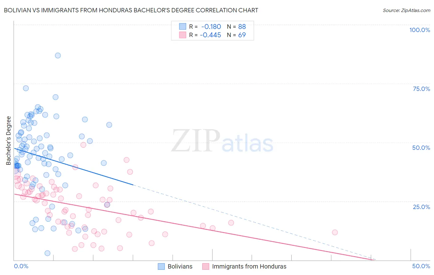 Bolivian vs Immigrants from Honduras Bachelor's Degree