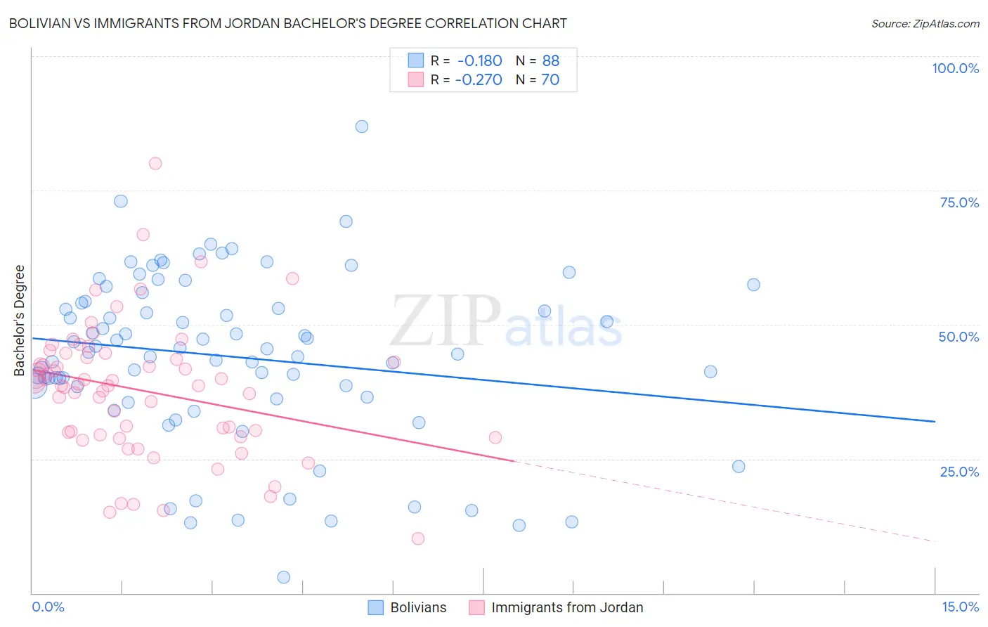 Bolivian vs Immigrants from Jordan Bachelor's Degree