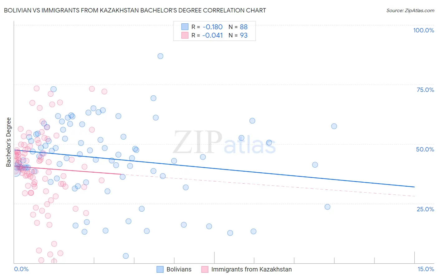 Bolivian vs Immigrants from Kazakhstan Bachelor's Degree